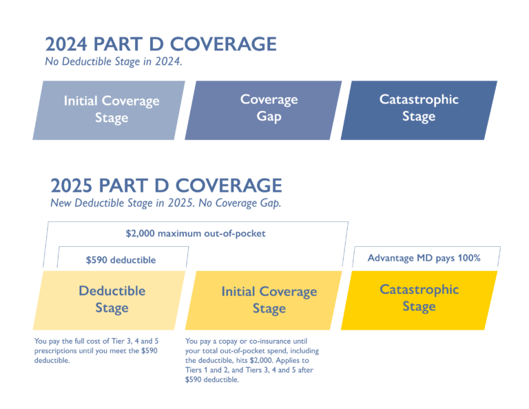 Big Changes for Medicare Part D in 2025 - Johns Hopkins Advantage MD