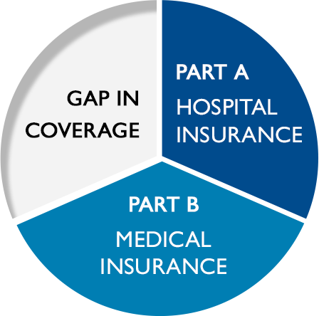 Gaps in Medicare